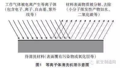 等離子體清洗技術(shù)在航空制造領(lǐng)域的四大優(yōu)勢！